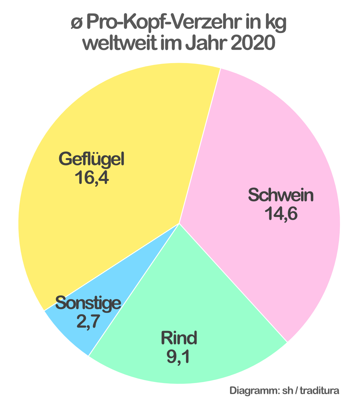 Diagramm Fleischkonsum pro Kopf