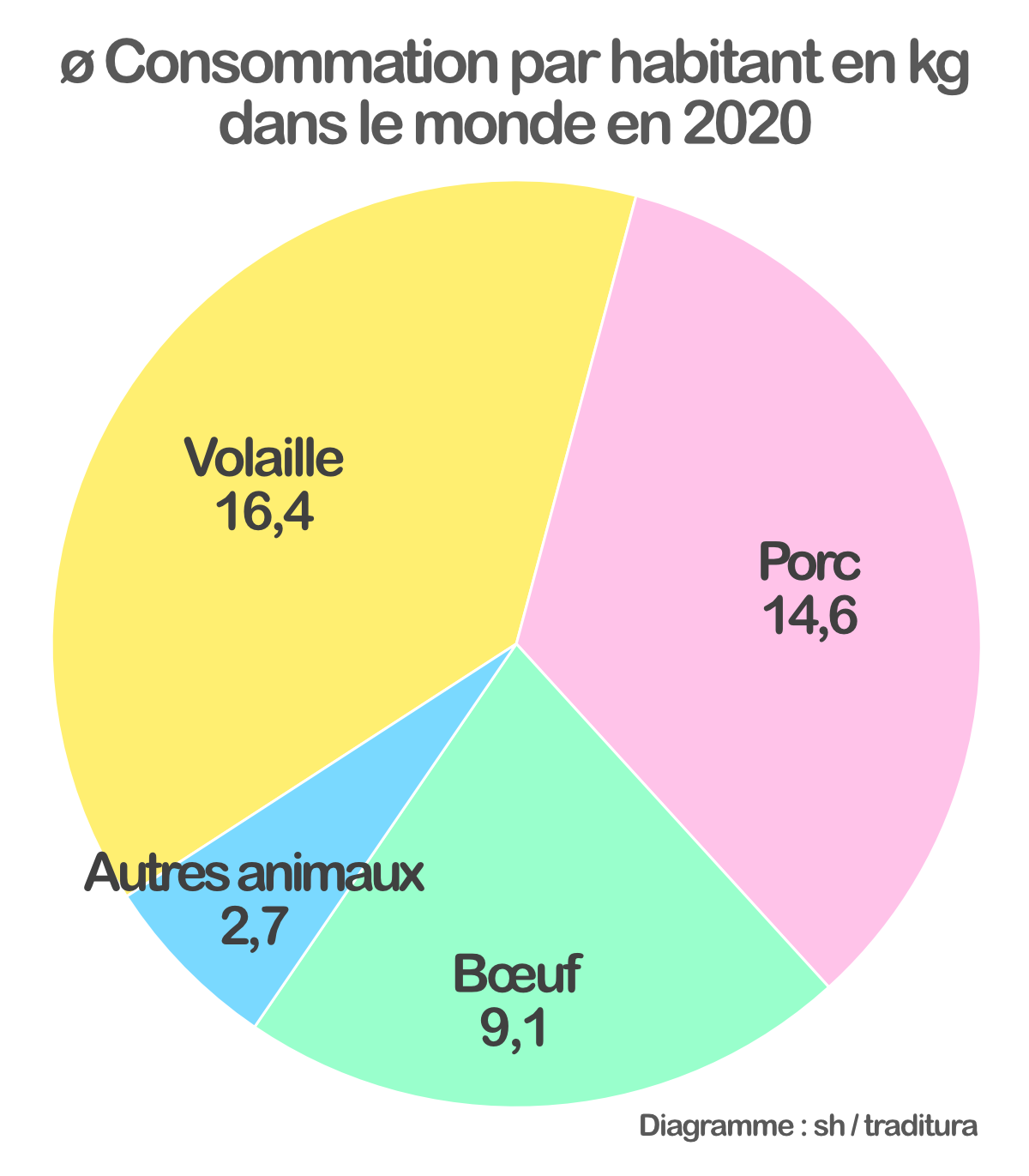 Diagramme consommation