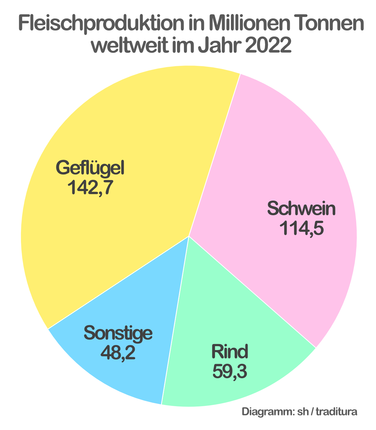 Diagramm Fleischproduktion 