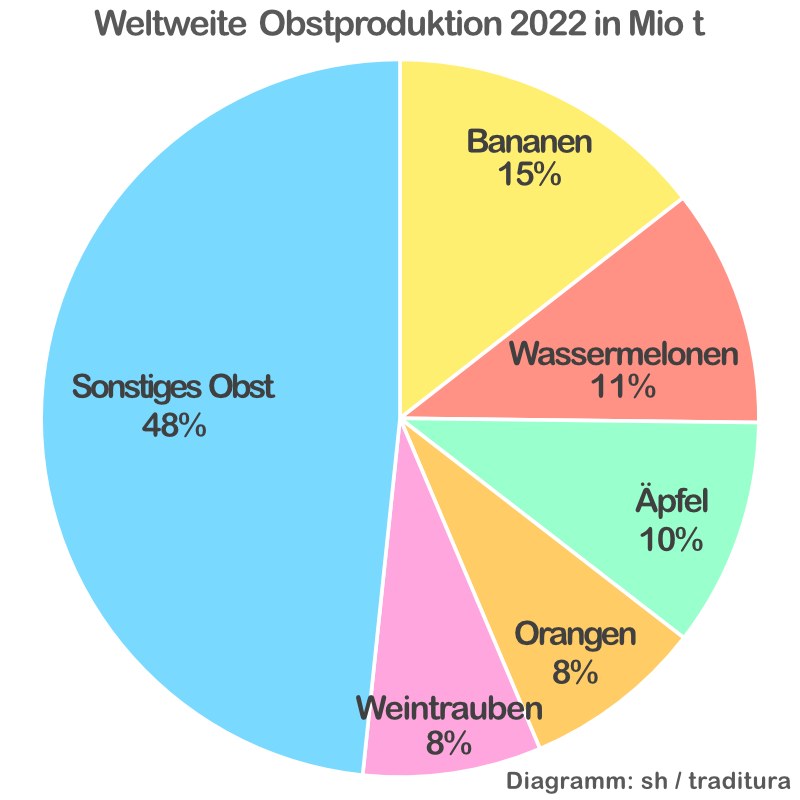 Grafik zur weltweiten Obstproduktion 2022