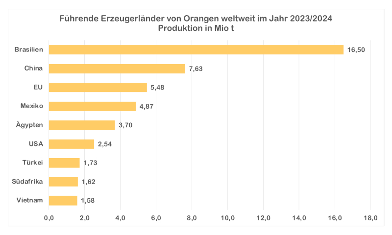 Diagramm Orangenproduktion 2023/2024