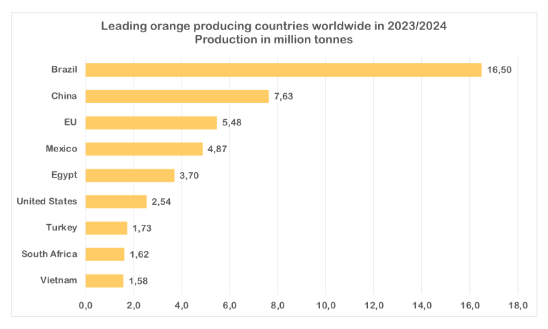 Diagramm Orangenproduktion 2023/2024