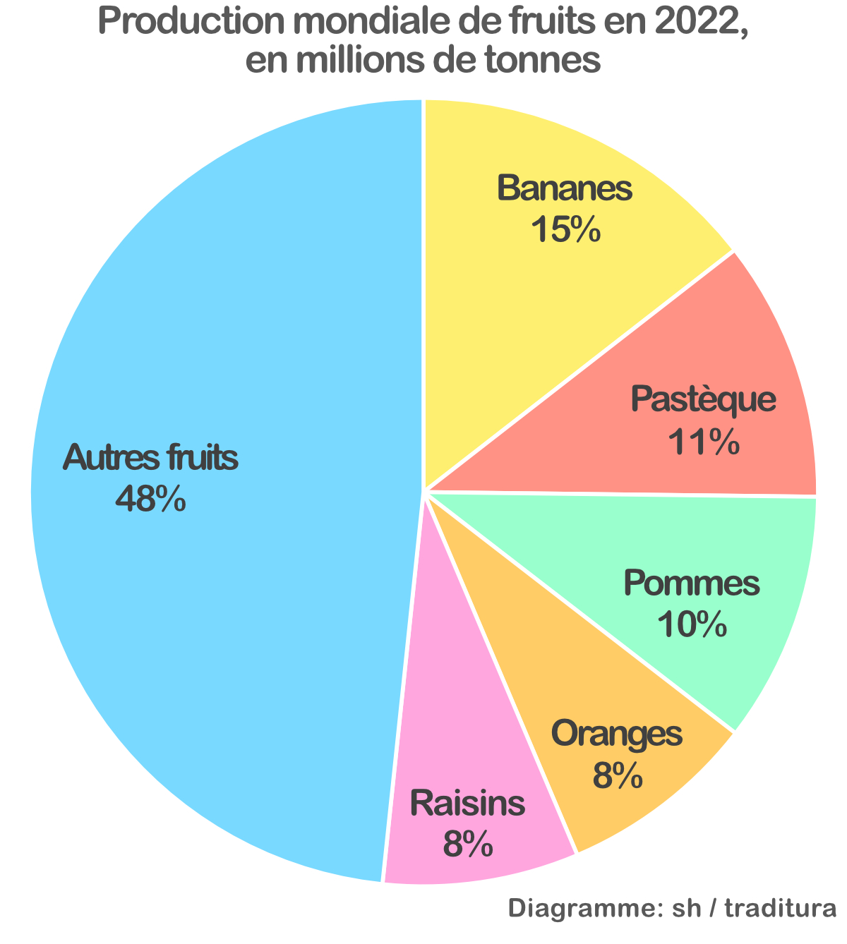 Graphique de la production mondiale de fruits en 2022